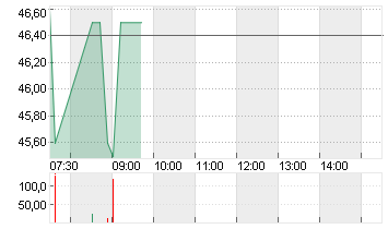 MP MATERIALS A  DL -,0001 Chart