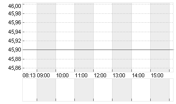 MP MATERIALS A  DL -,0001 Chart