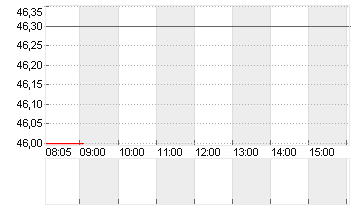 MP MATERIALS A  DL -,0001 Chart