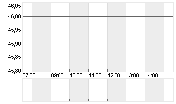 MP MATERIALS A  DL -,0001 Chart