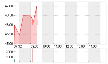 MP MATERIALS A  DL -,0001 Chart