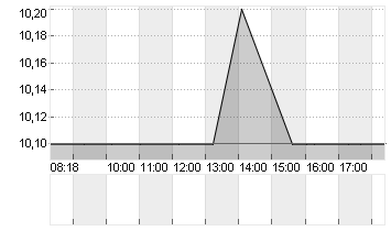 SEMRUSH HLD. CL.A -,00001 Chart