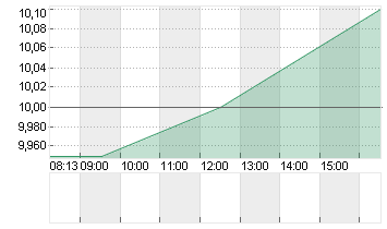 SEMRUSH HLD. CL.A -,00001 Chart