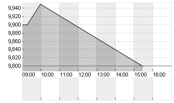 SEMRUSH HLD. CL.A -,00001 Chart