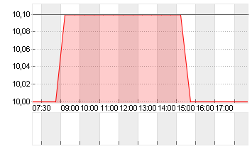 SEMRUSH HLD. CL.A -,00001 Chart