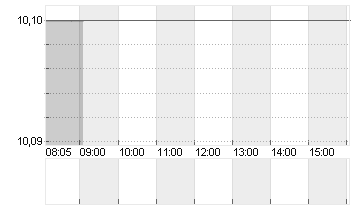 SEMRUSH HLD. CL.A -,00001 Chart