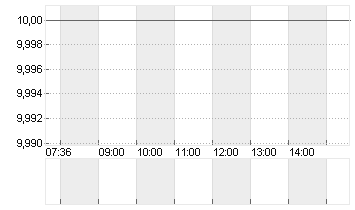 SEMRUSH HLD. CL.A -,00001 Chart