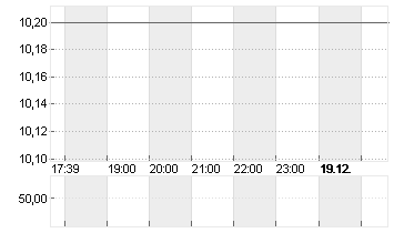 SEMRUSH HLD. CL.A -,00001 Chart