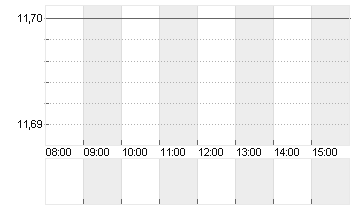 PARAMOUNT SKYD.CO. B O.N. Chart