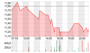 PARAMOUNT SKYD.CO. B O.N. Chart