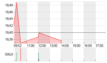 HP INC            DL -,01 Chart