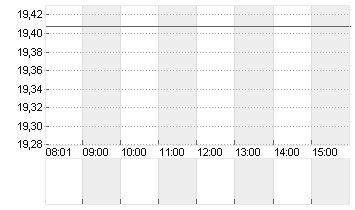 HP INC            DL -,01 Chart