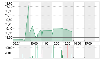 HP INC            DL -,01 Chart