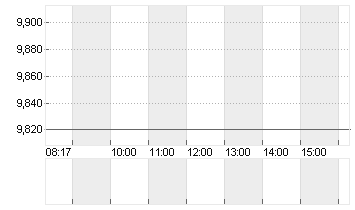 OVH GROUPE (PROM.)EO 1 Chart