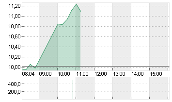 OVH GROUPE (PROM.)EO 1 Chart