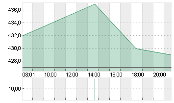 SEAGATE TEC.HLD.DL-,00001 Chart
