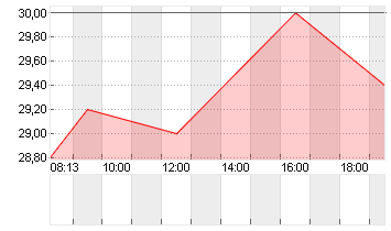 PLANET LABS PBC A  -,0001 Chart