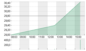 PLANET LABS PBC A  -,0001 Chart
