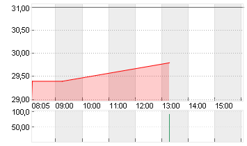 PLANET LABS PBC A  -,0001 Chart