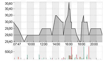 PLANET LABS PBC A  -,0001 Chart