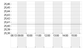 CONFLUENT INC.A DL-,00001 Chart