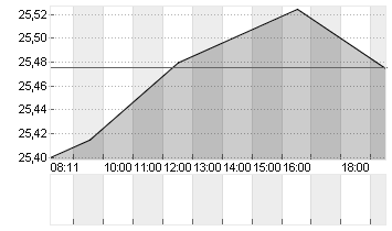 CONFLUENT INC.A DL-,00001 Chart