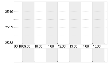CONFLUENT INC.A DL-,00001 Chart