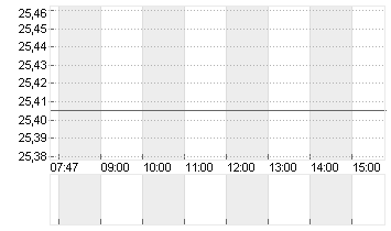 CONFLUENT INC.A DL-,00001 Chart