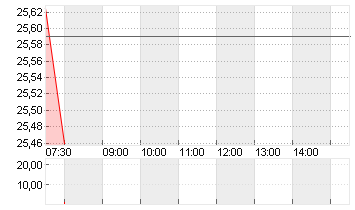 CONFLUENT INC.A DL-,00001 Chart