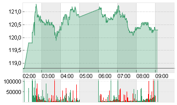 BAIDU INC. O.N. Chart