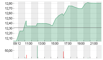 OSCAR HEALTH CL.A -,00001 Chart