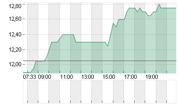 OSCAR HEALTH CL.A -,00001 Chart