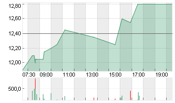 OSCAR HEALTH CL.A -,00001 Chart