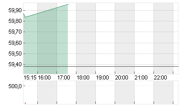 ASR NEDERLAND N.V.EO-,16 Chart