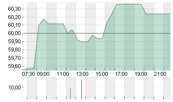 ASR NEDERLAND N.V.EO-,16 Chart
