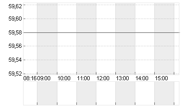 ASR NEDERLAND N.V.EO-,16 Chart