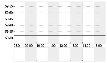 ASR NEDERLAND N.V.EO-,16 Chart
