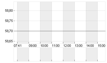 ASR NEDERLAND N.V.EO-,16 Chart