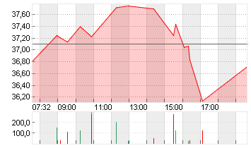 BARRICK MINING CORP. Chart