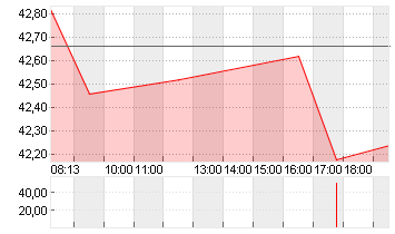 AUMOVIO SE NA O.N. Chart