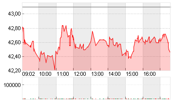 AUMOVIO SE NA O.N. Chart