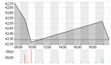 AUMOVIO SE NA O.N. Chart
