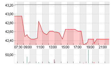 AUMOVIO SE NA O.N. Chart