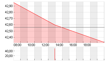 AUMOVIO SE NA O.N. Chart