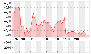 AUMOVIO SE NA O.N. Chart