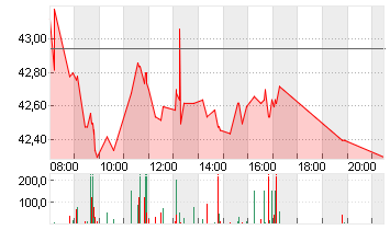 AUMOVIO SE NA O.N. Chart
