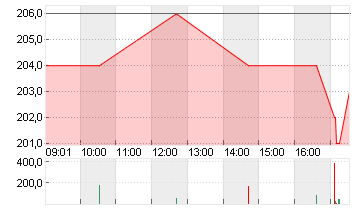 APG SGA SA NAM.   SF 2,60 Chart
