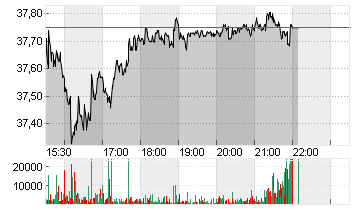 AMER SPORTS INC. Chart