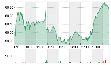 ASR NEDERLAND N.V.EO-,16 Chart