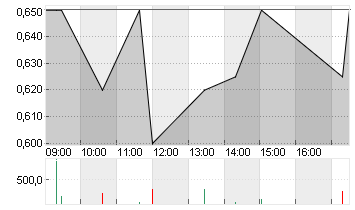 ASMALLWORLD AG SF 1 Chart